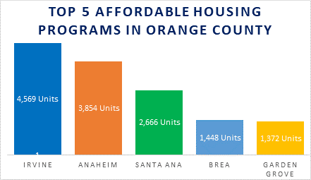 Orange County Median Home Price Chart
